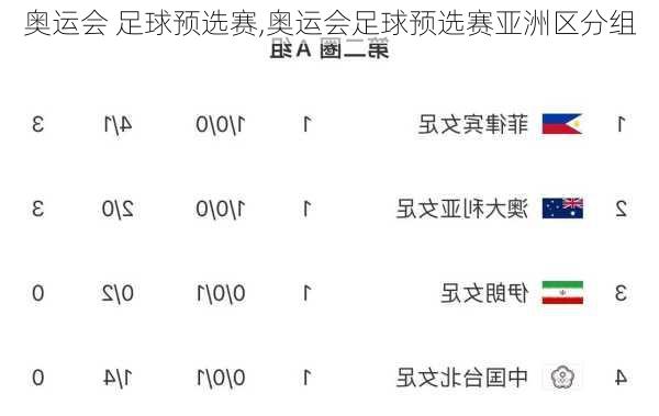 奥运会 足球预选赛,奥运会足球预选赛亚洲区分组