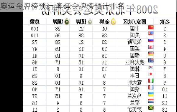 奥运金牌榜预计,奥运金牌榜预计排名