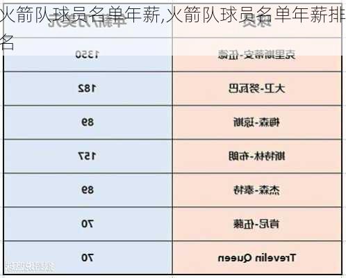 火箭队球员名单年薪,火箭队球员名单年薪排名