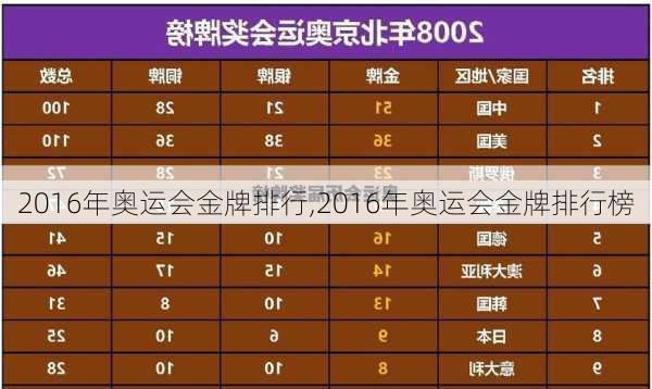 2016年奥运会金牌排行,2016年奥运会金牌排行榜