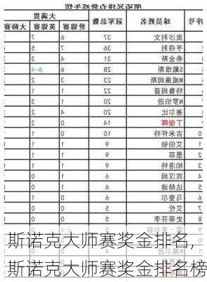 斯诺克大师赛奖金排名,斯诺克大师赛奖金排名榜