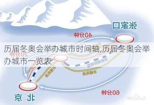 历届冬奥会举办城市时间轴,历届冬奥会举办城市一览表