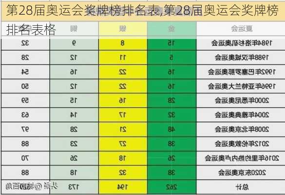 第28届奥运会奖牌榜排名表,第28届奥运会奖牌榜排名表格