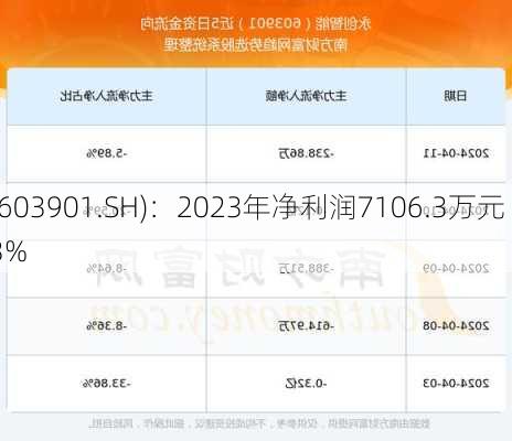 永创智能(603901.SH)：2023年净利润7106.3万元 同
减少74.03%