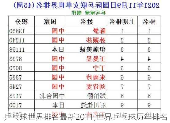 乒乓球世界排名最新2011,世界乒乓球历年排名