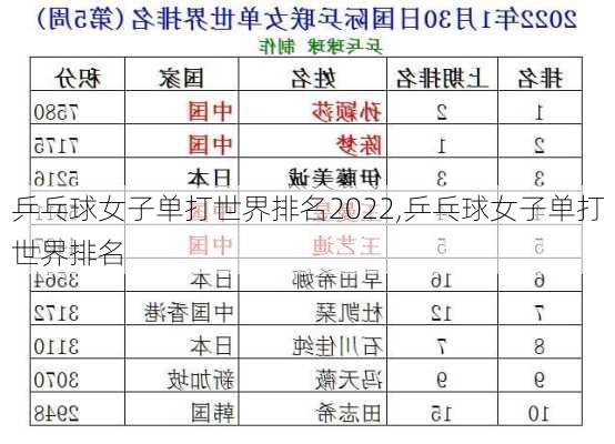 乒乓球女子单打世界排名2022,乒乓球女子单打世界排名