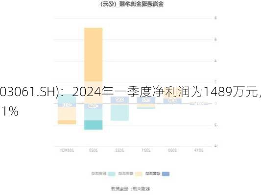 金海通(603061.SH)：2024年一季度净利润为1489万元，同
下降53.31%