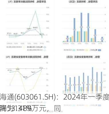 金海通(603061.SH)：2024年一季度净利润为1489万元，同
下降53.31%