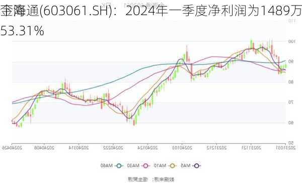 金海通(603061.SH)：2024年一季度净利润为1489万元，同
下降53.31%