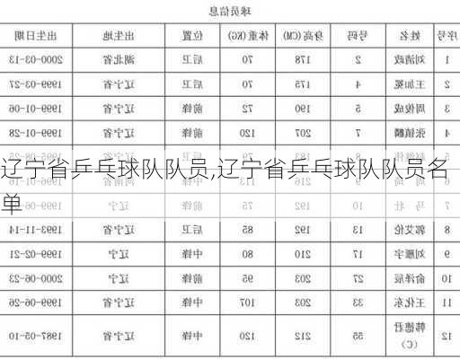 辽宁省乒乓球队队员,辽宁省乒乓球队队员名单