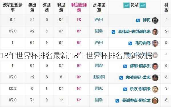 18年世界杯排名最新,18年世界杯排名最新数据