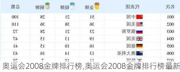 奥运会2008金牌排行榜,奥运会2008金牌排行榜最新