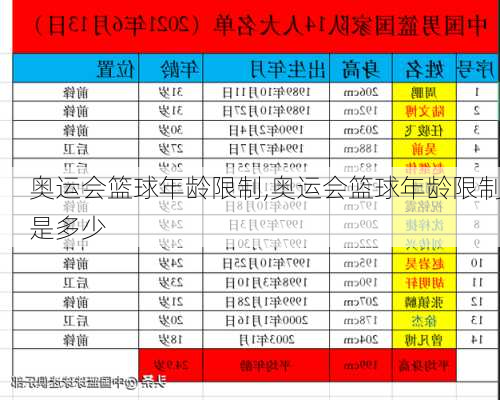 奥运会篮球年龄限制,奥运会篮球年龄限制是多少