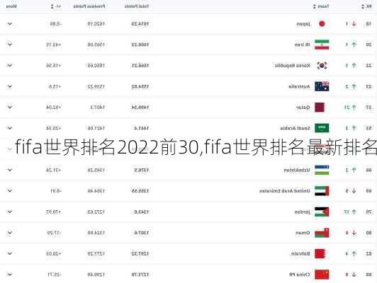 fifa世界排名2022前30,fifa世界排名最新排名