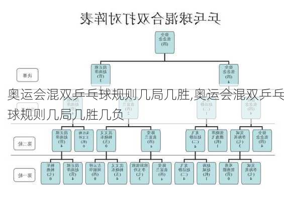 奥运会混双乒乓球规则几局几胜,奥运会混双乒乓球规则几局几胜几负