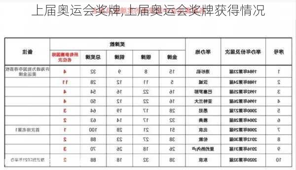 上届奥运会奖牌,上届奥运会奖牌获得情况