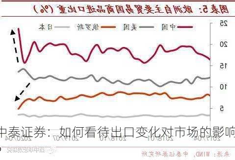 中泰证券：如何看待出口变化对市场的影响？