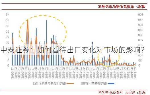 中泰证券：如何看待出口变化对市场的影响？