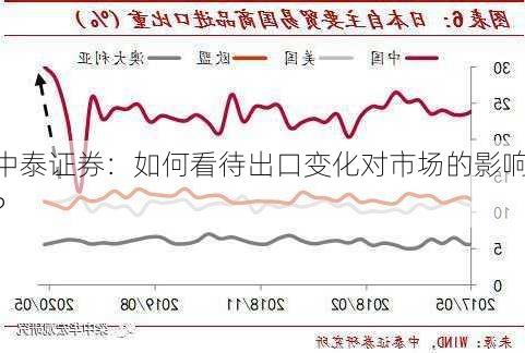 中泰证券：如何看待出口变化对市场的影响？