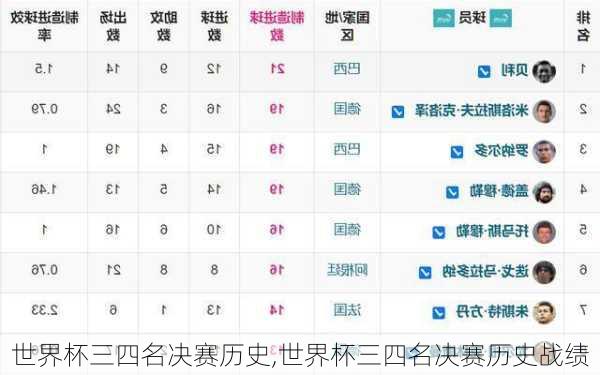 世界杯三四名决赛历史,世界杯三四名决赛历史战绩