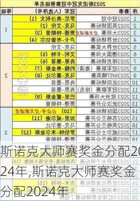 斯诺克大师赛奖金分配2024年,斯诺克大师赛奖金分配2024年