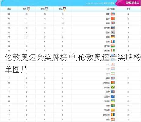 伦敦奥运会奖牌榜单,伦敦奥运会奖牌榜单图片