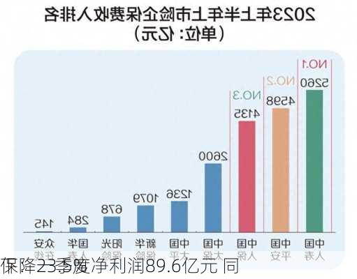 
保：一季度净利润89.6亿元 同
下降23.5%