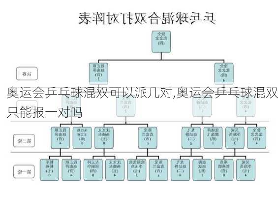 奥运会乒乓球混双可以派几对,奥运会乒乓球混双只能报一对吗