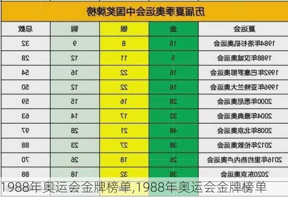 1988年奥运会金牌榜单,1988年奥运会金牌榜单