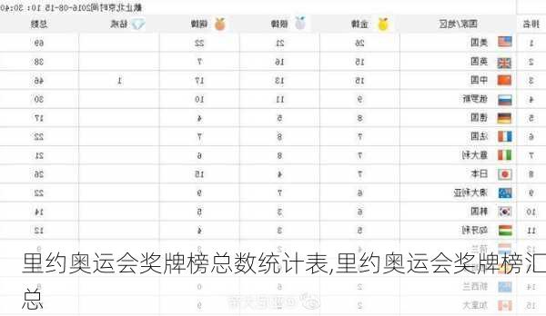 里约奥运会奖牌榜总数统计表,里约奥运会奖牌榜汇总