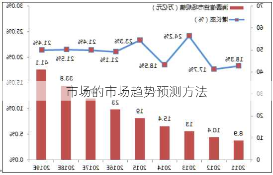 
市场的市场趋势预测方法