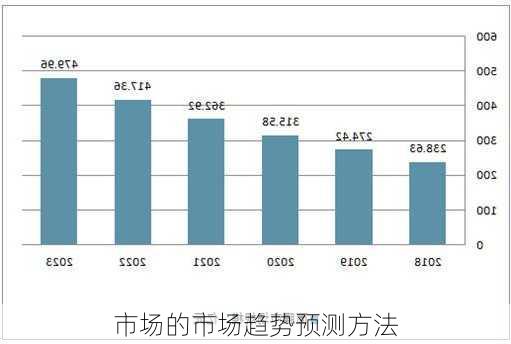 
市场的市场趋势预测方法