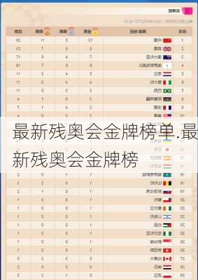 最新残奥会金牌榜单.最新残奥会金牌榜