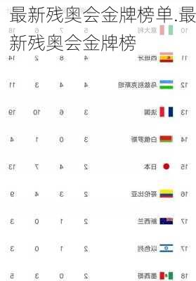 最新残奥会金牌榜单.最新残奥会金牌榜