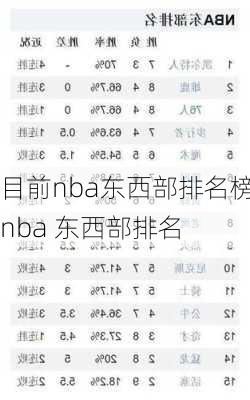 目前nba东西部排名榜,nba 东西部排名