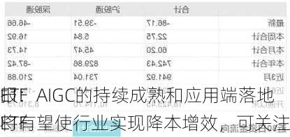 ETF
报：AIGC的持续成熟和应用端落地将有望使行业实现降本增效，可关注
ETF