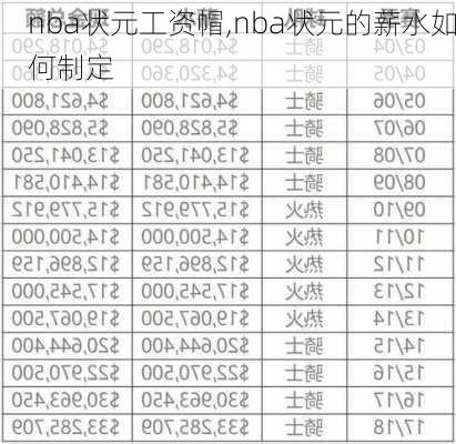 nba状元工资帽,nba状元的薪水如何制定