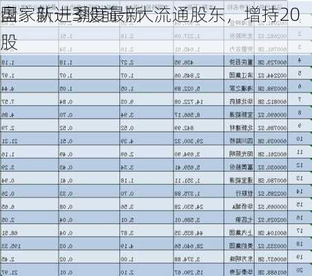 国家队一季度最新
盘：新进3股前十大流通股东，增持20股