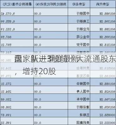 国家队一季度最新
盘：新进3股前十大流通股东，增持20股