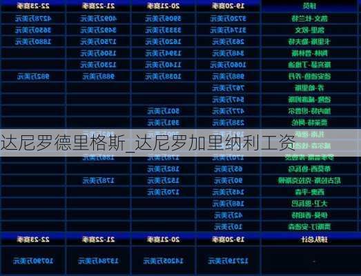 达尼罗德里格斯_达尼罗加里纳利工资