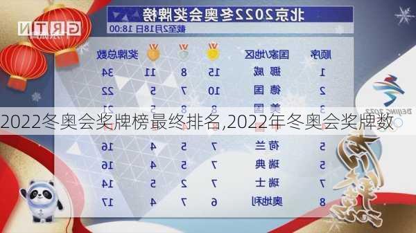 2022冬奥会奖牌榜最终排名,2022年冬奥会奖牌数