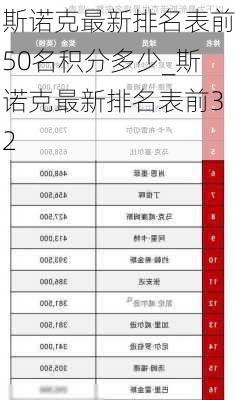 斯诺克最新排名表前50名积分多少_斯诺克最新排名表前32