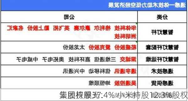 
云股权曝光：
集团持股37.4% 小米持股12.3%股权