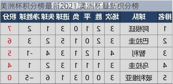 美洲杯积分榜最新2021,美洲杯最新积分榜