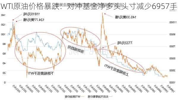 WTI原油价格暴跌：对冲基金净多头头寸减少6957手