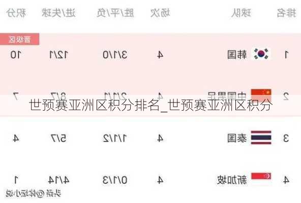 世预赛亚洲区积分排名_世预赛亚洲区积分
