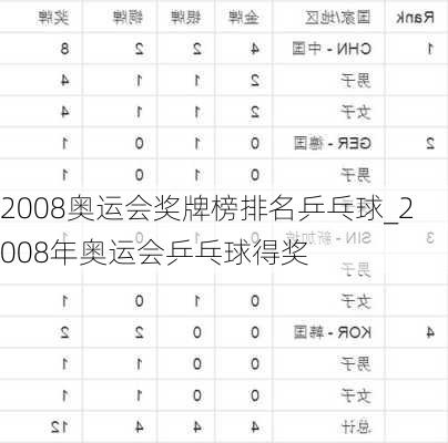 2008奥运会奖牌榜排名乒乓球_2008年奥运会乒乓球得奖