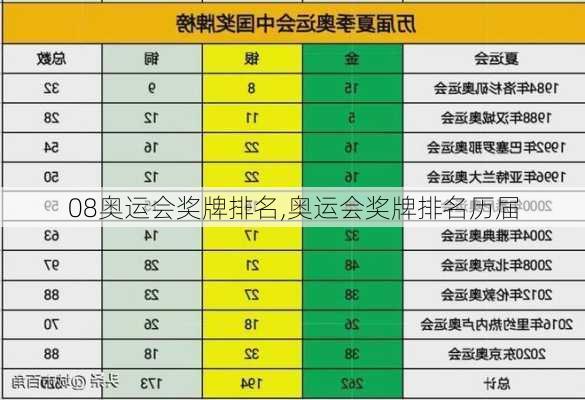 08奥运会奖牌排名,奥运会奖牌排名历届