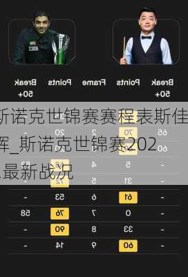 斯诺克世锦赛赛程表斯佳辉_斯诺克世锦赛2022最新战况