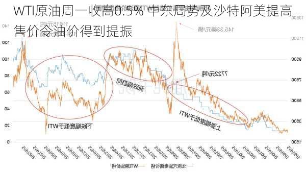 
WTI原油周一收高0.5% 中东局势及沙特阿美提高售价令油价得到提振